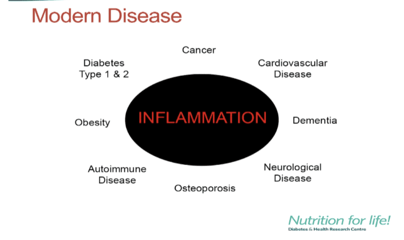 Modern diseases tied to inflammation