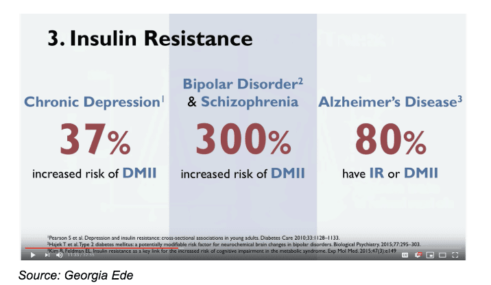 Insulin resistance increases the risk of depression and bipolar disorder; while 80% of people with Alzheimer's are insulin resistant 
