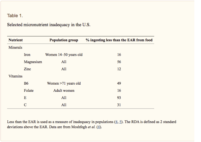 Selected Micronutrient inadequacy in the US